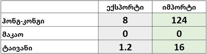 საგარეო ვაჭრობის ბრუნვა ტაივანთან და ჩინეთის სპეციალურ ადმინისტრაციულ ერთეულებთან 2025 წელს (მლნ. აშშ დოლარი)