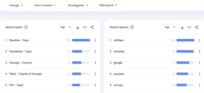 ტოპ ძიებები საქართველოში