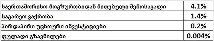 ირანის წილი 2013-2025 წლებში[5] ეკონომიკურ აქტივობაში