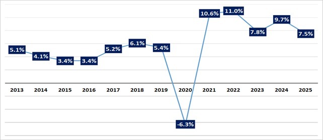 მშპ-ის ზრდის ტემპი